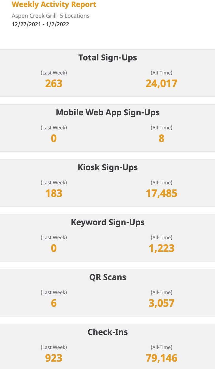 A weekly activity report showing sign-ups, check-ins, QR scans and redemptions